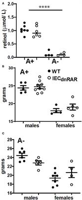 Retinoid Signaling in Intestinal Epithelial Cells Is Essential for Early Survival From Gastrointestinal Infection